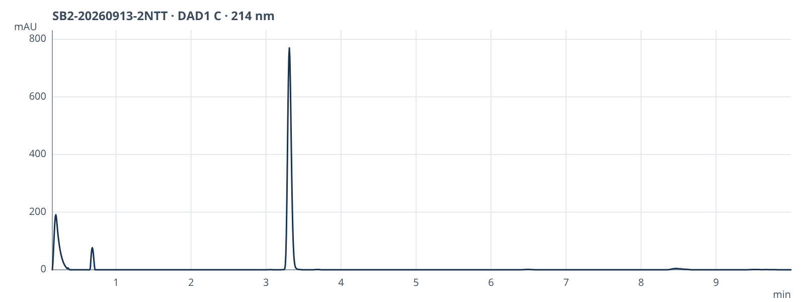 HPLC chromatogram
