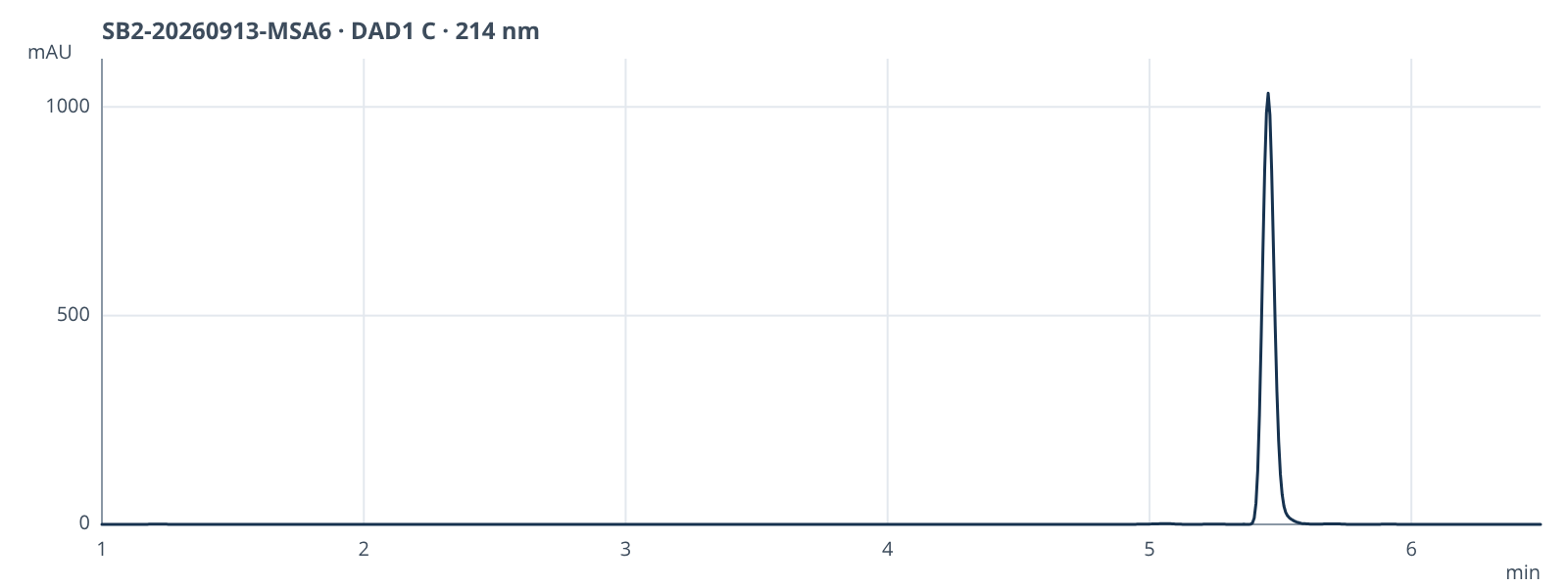 HPLC chromatogram
