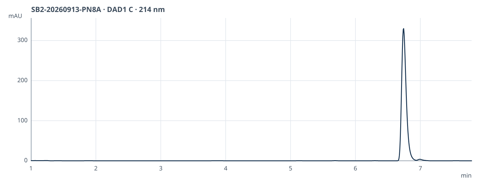 HPLC chromatogram
