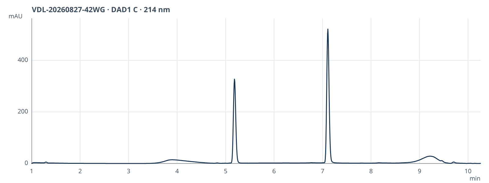 HPLC chromatogram