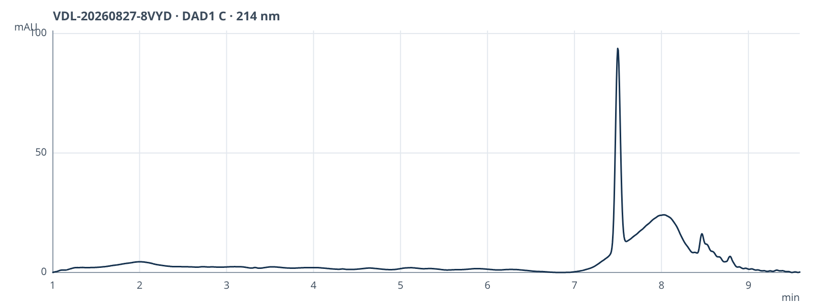 HPLC chromatogram