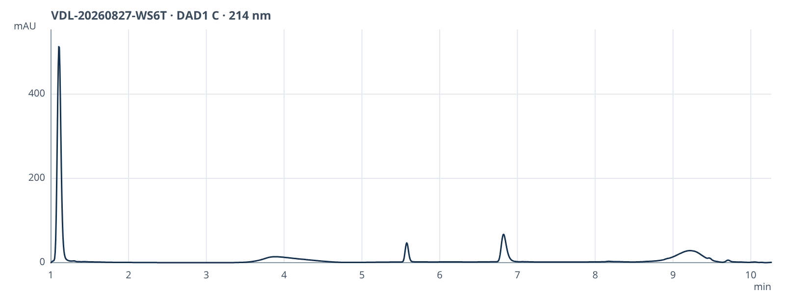 HPLC chromatogram