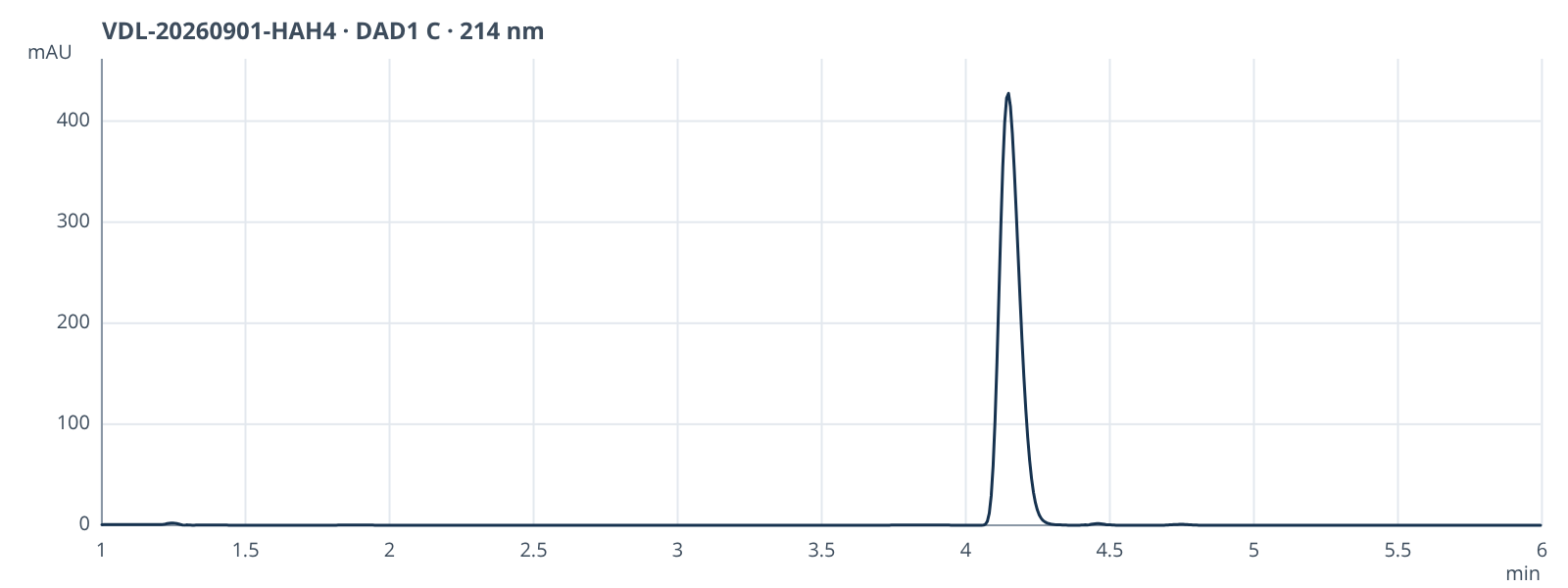 HPLC chromatogram