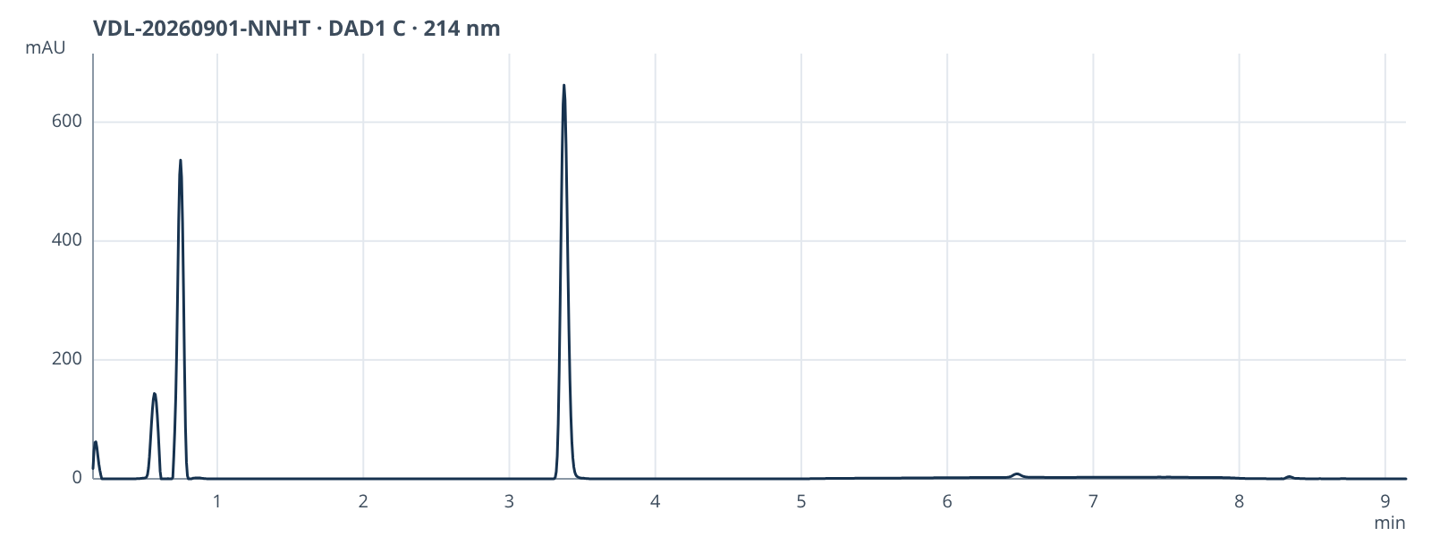 HPLC chromatogram